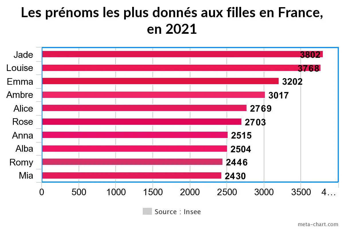 Les prénoms les plus donnés aux filles en France, en 2021-min