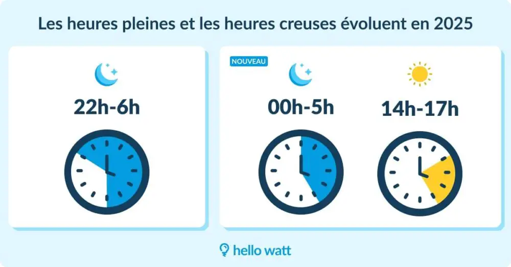 les heures creuse change-min